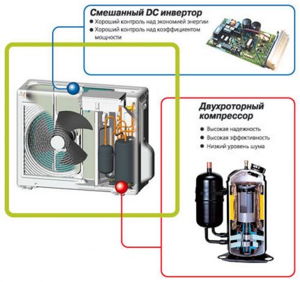 Schematic diagram of the outdoor unit Split system compressor