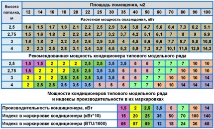 Table for selecting the power of the indoor unit of the air conditioner Block power calculation