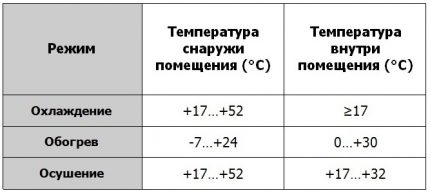 Ambient temperature limits Temperature range for air conditioner