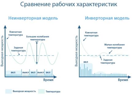 Comparison of inverter and non-inverter models Comparison of characteristics of types of conditioners