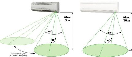 Built-in motion sensor Smart Eye Motion Sensor