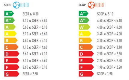 Consommation d'énergie de la climatisation pour le chauffage et le refroidissement Classes d'efficacité énergétique des systèmes séparés