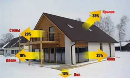 Diagramme de perte de chaleur avec indicateurs moyens Indicateurs de température selon GOST
