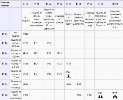 Deciphering the dust and moisture protection index Degree of Protection Table
