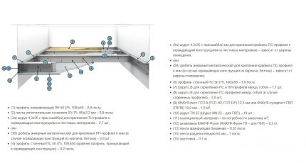 Components of a self-supporting ceiling Device circuit Knauf P131 (P 231)