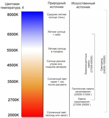 Schematic comparison of various light sources Comparison of natural light with artificial sources