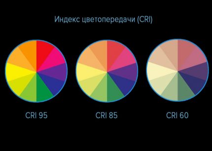Light perception with different color rendering index Color rendering index