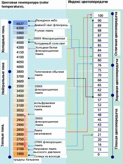 Table of characteristics of various types of lamps Color rendering and DH