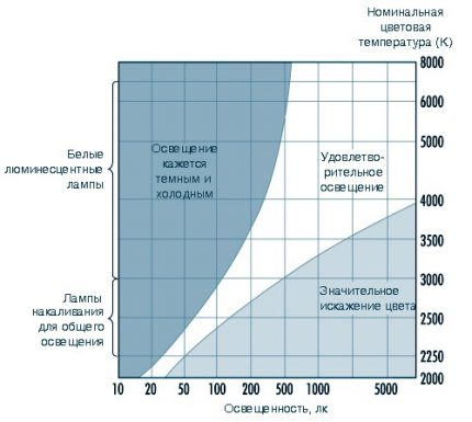 The graph of the dependence of human comfort on the level of illumination of the room Kruythof comfort curve
