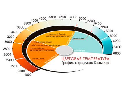 Graphic display of color temperature Colour temperature