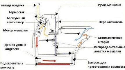 The device of an electric dry closet Scheme of an electric dry closet