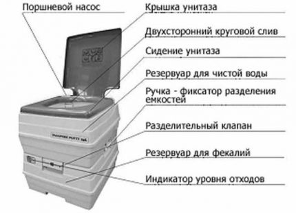 Constructive components of a liquid dry closet Dry closet device