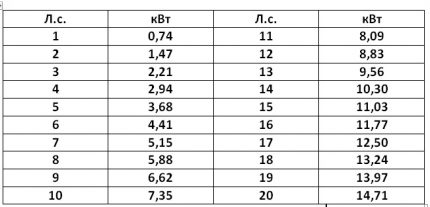Jadual penukaran untuk kuasa kuda ke kilowatt Jadual penukaran kW ke hp