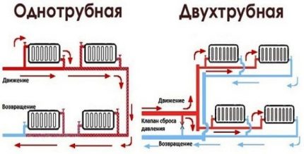 The principle of operation of heating systems One and two pipe heating systems