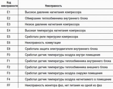 Common DTCs Table of basic trouble codes