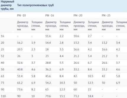 Diamètre et épaisseur de paroi des tuyaux en polypropylène Tableau des tailles de tuyaux en PP