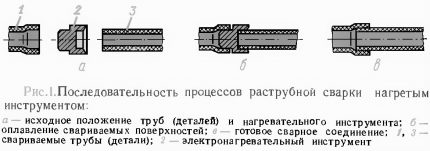 Étapes de soudage dans le diagramme Étapes de soudage des tuyaux en polypropylène