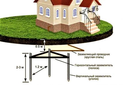 Illustration schématique du placement de la boucle de masse Schéma de montage de la boucle de terre