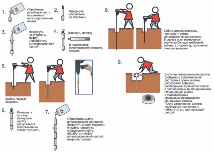 Instructions d'installation détaillées pour la broche de mise à la terre d'usine Instructions d'installation étape par étape