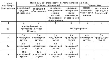 Table with the distribution of electrical safety groups Information table