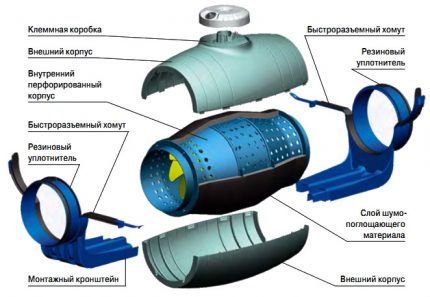 Dispositif de ventilateur de conduit silencieux