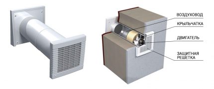 Fonctionnalité du ventilateur de canal