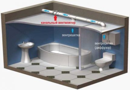 Utilisation de ventilateurs de gaine