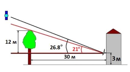 Illustration schématique d'un placement d'antenne parabolique Montage sur plaque - schéma conditionnel
