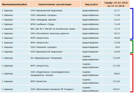 Table with water tariffs Tariffs for the end of 2018
