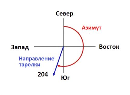 Paramètres d'angle d'azimut pour le réglage d'antenne Un exemple de réglage de l'angle d'azimut de l'antenne