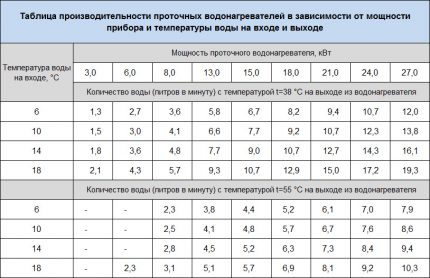 Table for the selection of equipment for power and throughput Dependencies of parameters of water heaters DDH series