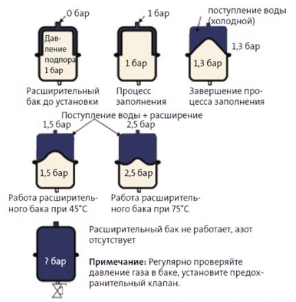 Features of the tank How the expansion tank works