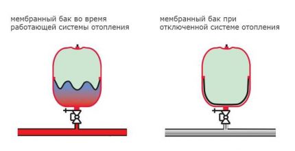 Features of membrane deformation in the tank Expansion tank membrane