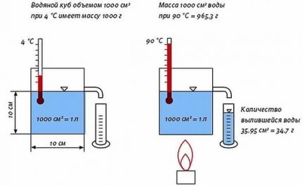 The increase in water volume when heated The principle of operation of the expansion tank