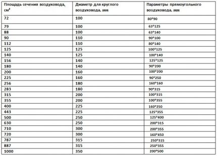Τυπικά μεγέθη για αγωγούς αερισμού Διάγραμμα τυπικού μεγέθους