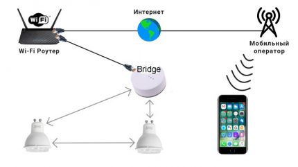 Schéma de contrôle de la maison intelligente sur Internet Schéma de pont réseau