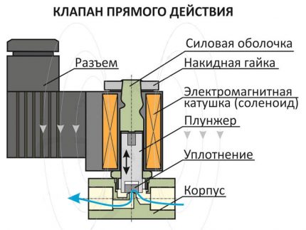 Elektromagnetický ventil Vnitřní struktura solenoidového ventilu