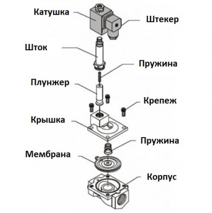 Zařízení elektromagnetického ventilu Zařízení solenoidového solenoidového ventilu