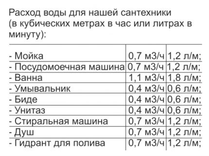 Coefficients pour les points de prise d'eau Coefficients pour les points de prise d'eau