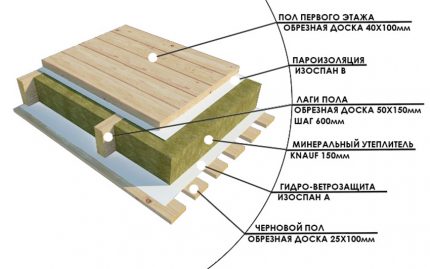 Sub floor insulation Technology for warming the subfloor
