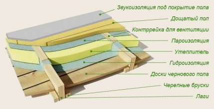 Log insulation scheme Floor insulation on logs