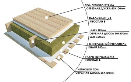 Log insulation on the floor Log insulation scheme