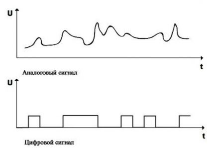 Signal analogique et numérique Signal analogique et numérique
