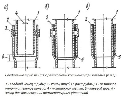 Connection options for sewer pipes PVC pipe installation