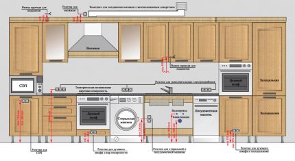 Esquema de posicionamento ideal de pontos de venda O layout das tomadas na cozinha