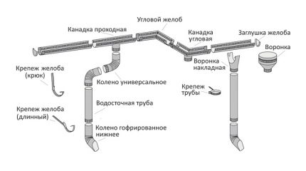 The constituent elements of the drainage system The scheme of the drainage system