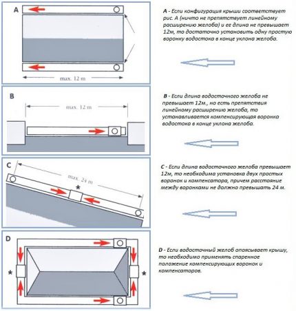 Funnel recommendations Funnel installation rules