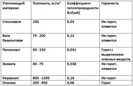 Characteristics of the main insulation comparison table