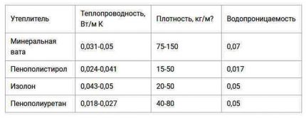 Characteristics of insulation Table of characteristics of thermal insulation materials
