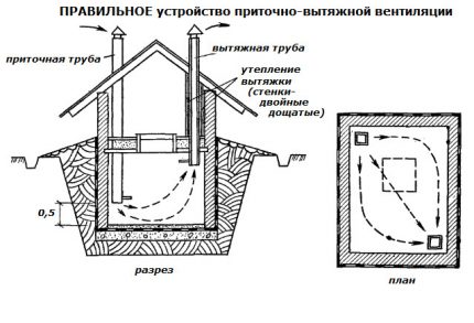 Измењивање ваздуха у подруму
